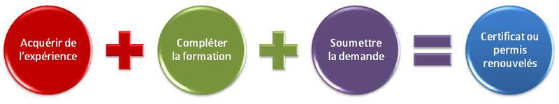 Étapes de renouvellement d’un certificat ou permis