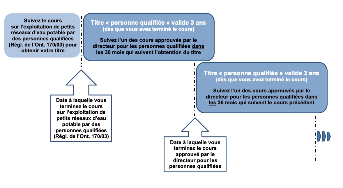 Diagramme du cycle de renouvellement