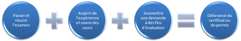 Étapes à suivre pour obtenir un certificat ou permis de niveau supérieur